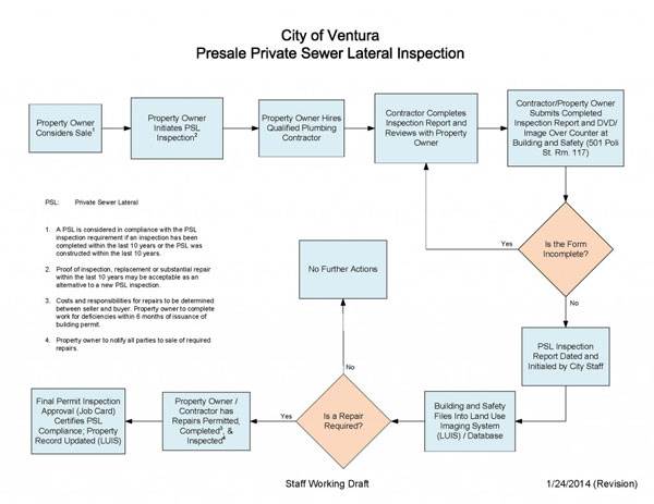 140127 Presale Private Sewer Lateral Inspection Flow Process_Final