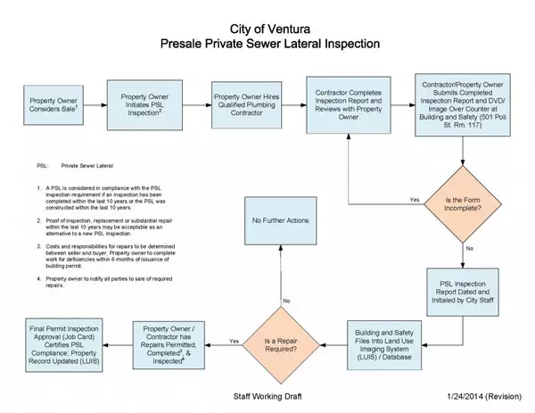 140127 Presale Private Sewer Lateral Inspection Flow Process_Final