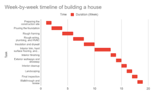 house building timeline by week is as follo